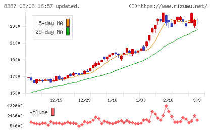 四国銀行チャート