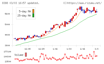 阿波銀行チャート
