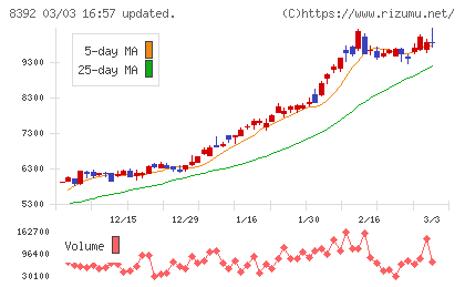 大分銀行チャート