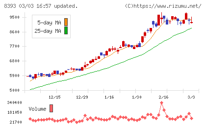 宮崎銀行チャート