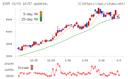 佐賀銀行チャート
