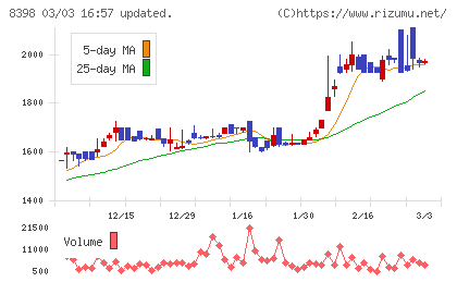 筑邦銀行チャート