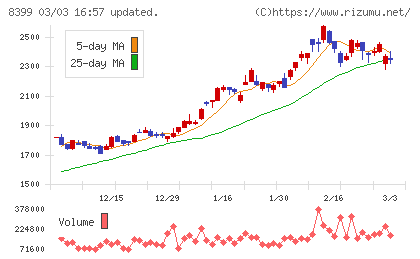 琉球銀行チャート