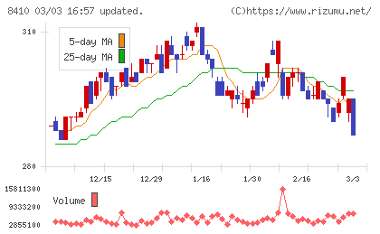 セブン銀行チャート