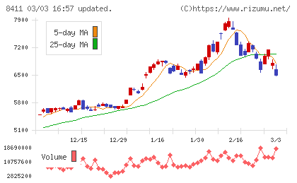 みずほフィナンシャルグループチャート