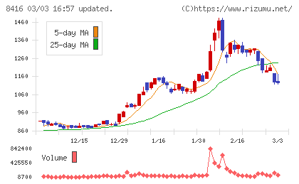 高知銀行チャート