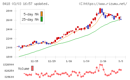 山口フィナンシャルグループチャート