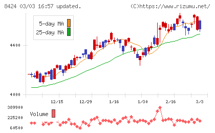芙蓉総合リースチャート