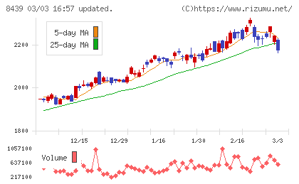 東京センチュリーチャート