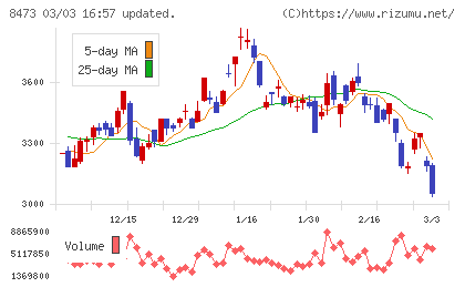 SBIホールディングスチャート
