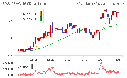 Ｊトラストチャート