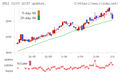 日本証券金融チャート
