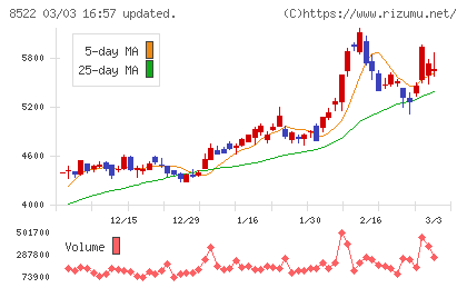 名古屋銀行チャート