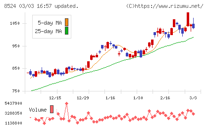 北洋銀行チャート