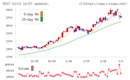 大光銀行チャート