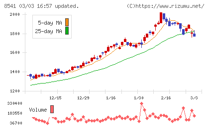 愛媛銀行チャート