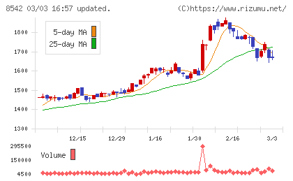 トマト銀行チャート