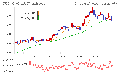栃木銀行チャート