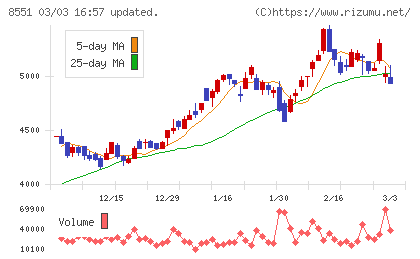 北日本銀行チャート