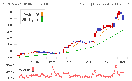 南日本銀行チャート