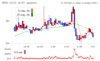 豊和銀行チャート