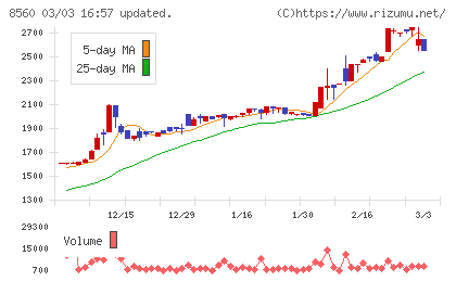 宮崎太陽銀行チャート