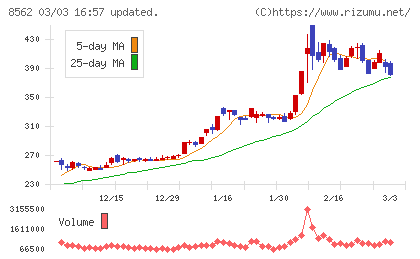 福島銀行チャート