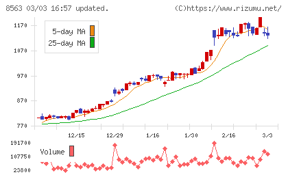 大東銀行チャート