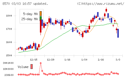 イオンフィナンシャルサービスチャート