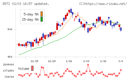 アコムチャート