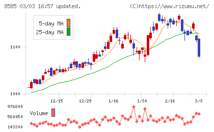 オリエントコーポレーションチャート