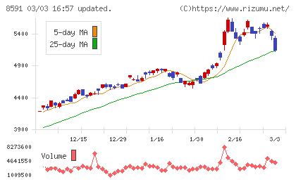 オリックスチャート