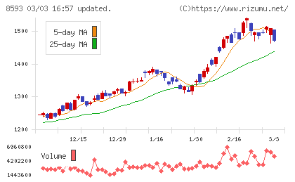 三菱HCキャピタルチャート