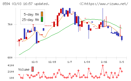 中道リースチャート