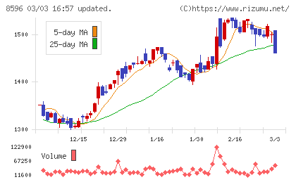 九州リースサービスチャート