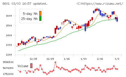 大和証券グループ本社チャート