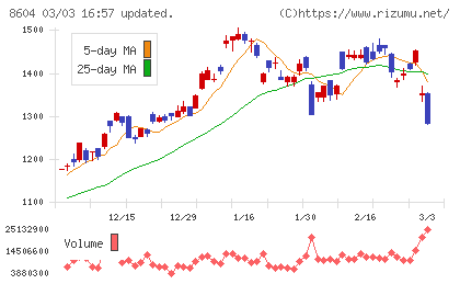 野村ホールディングスチャート