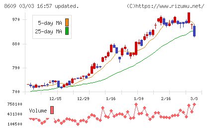 岡三証券グループチャート