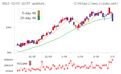 丸三証券チャート