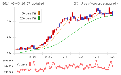 東洋証券チャート