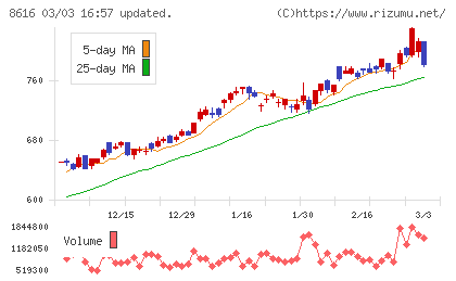 東海東京フィナンシャル・ホールディングスチャート