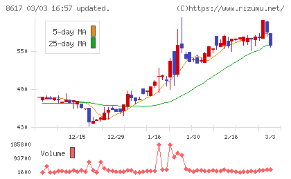光世証券チャート