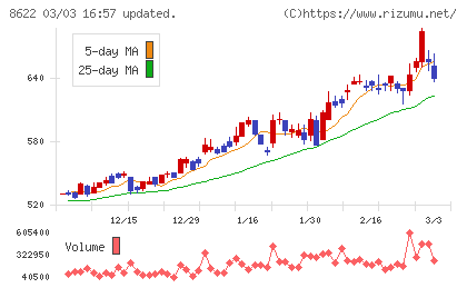 水戸証券チャート