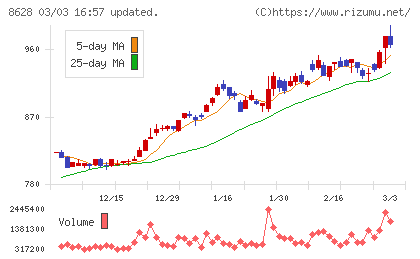 松井証券チャート