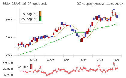 ＳＯＭＰＯホールディングスチャート