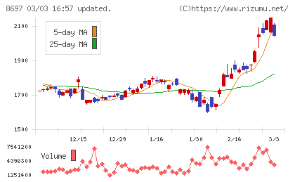 日本取引所グループチャート