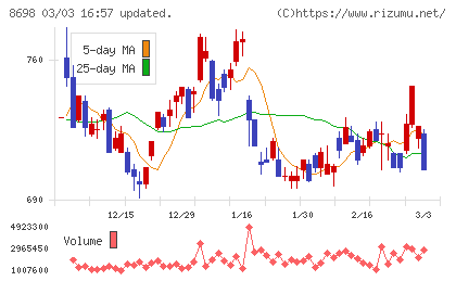 マネックスグループチャート