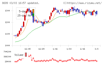 ＨＳホールディングスチャート