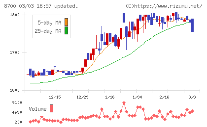 丸八証券チャート