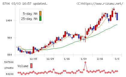 トレイダーズホールディングスチャート